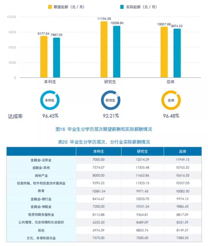 财经学院毕业生薪酬大曝光！上财27500元登顶