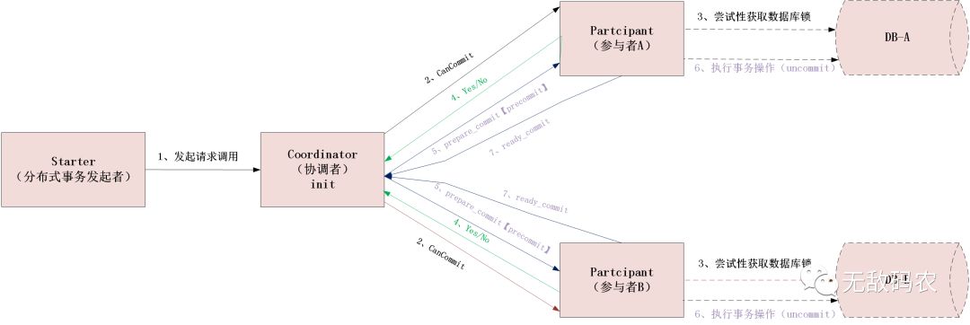 分布式事务之深入理解什么是2PC、3PC及TCC协议？