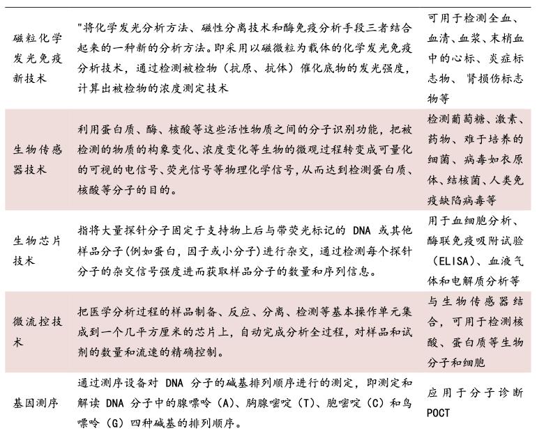 poct行业的前景,未来5年poct行业发展