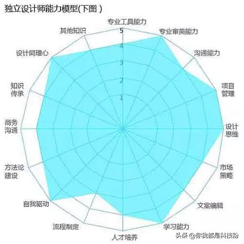互联网设计师个人成长,互联网创业设计工作室