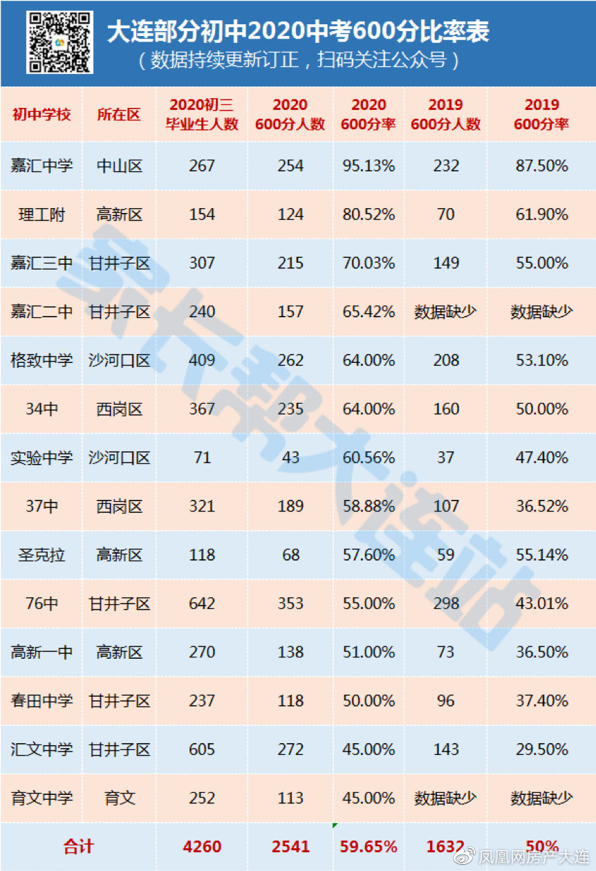 2020大连中考数学试题及答案,2020大连54中学中考录取分数线