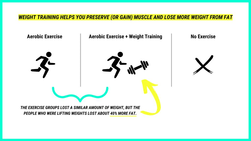 增肌新陈代谢提高容易减肥吗,增肌力量涨了体重也涨了