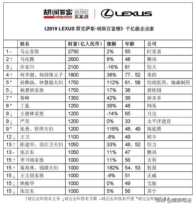 沧州市十大富豪,沧州最有钱的十大富豪