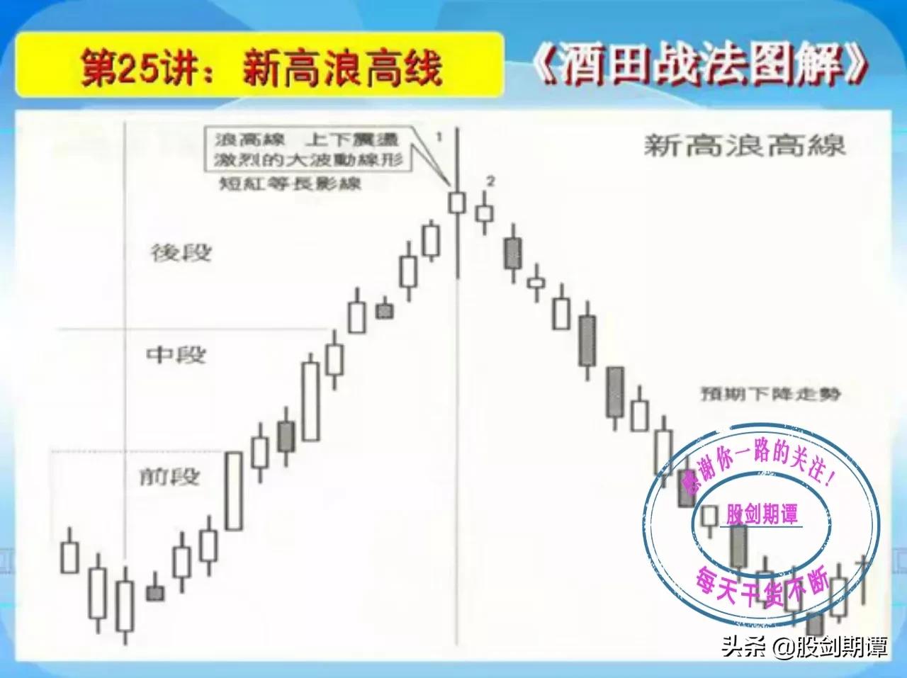 K线酒田战法78式精讲(四)