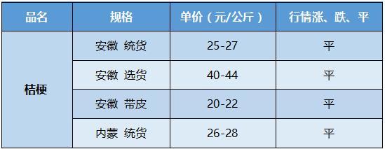 「市场快讯」白前、半枝莲、桔梗、天竺字、穿破石、独活