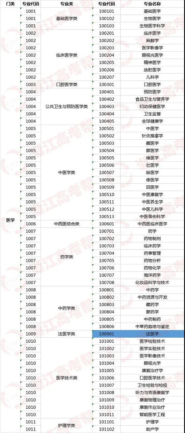 专业帮之法医学专业｜哪些高校开设？录取分和位次要多少能报考？