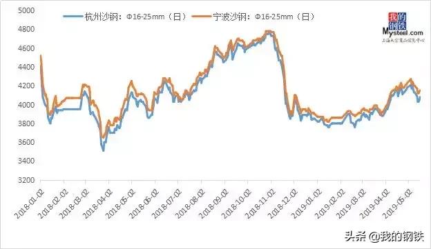 一线钢厂螺纹货源紧缺，6月宁波建材价格要开涨？