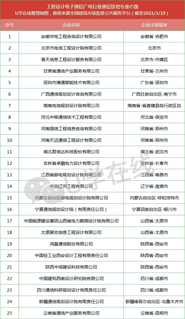 通信工程企业名单,通信设计院排名前十名
