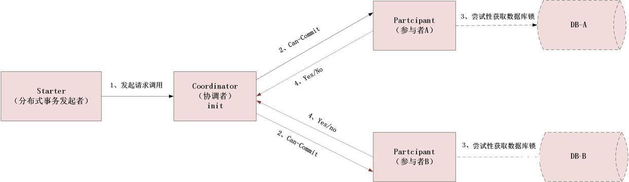 分布式事务之深入理解什么是2PC、3PC及TCC协议?