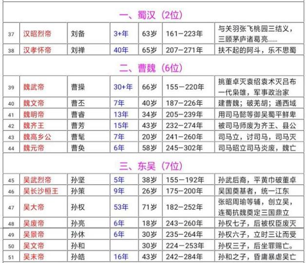 中国历代帝王完整版,中国历史皇帝完整版