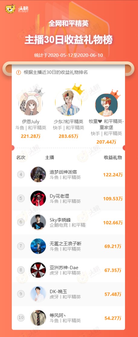 和平精英身价过亿的主播,人气最高的和平精英主播十大排名