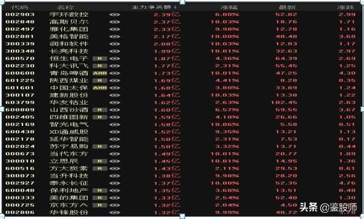 开盘5分钟上涨3%选股公式,开盘5分钟涨速选股步骤