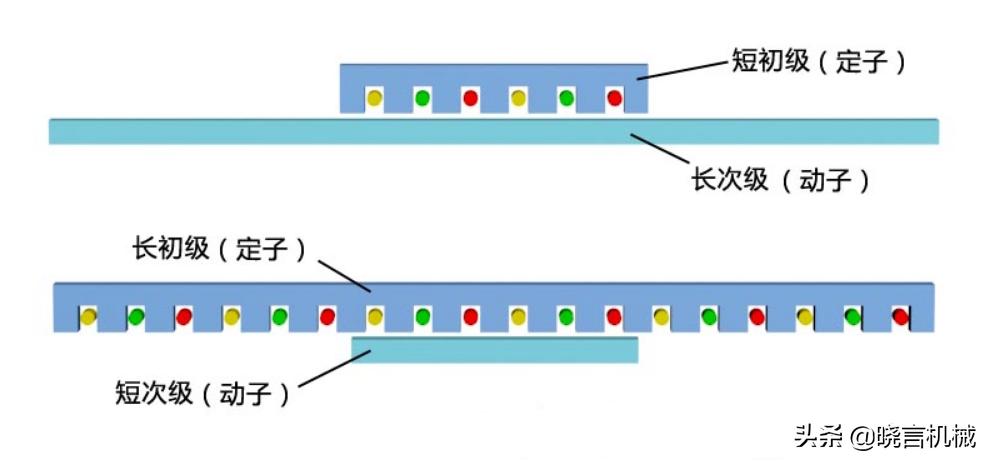 直线电机线圈结构,直线电机原理应用与发展趋势