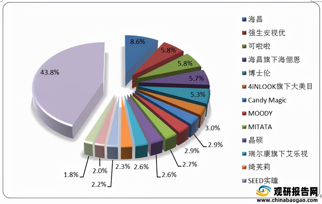 中国美瞳批发市场,美瞳行业市场现状