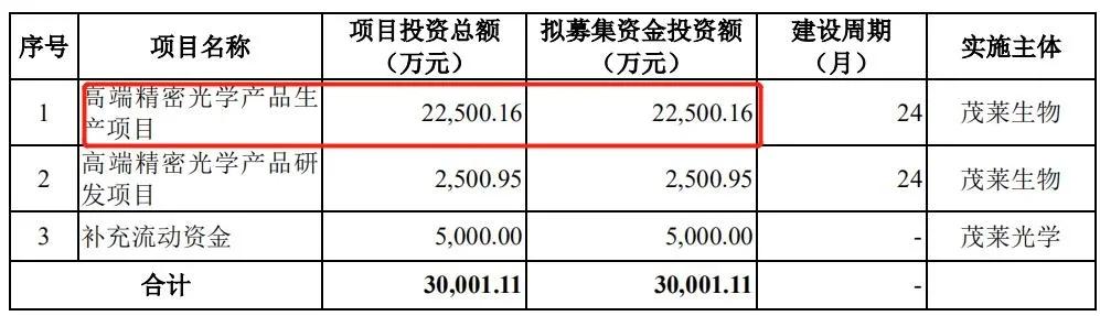 微软、脸书战略伙伴茂莱光学冲A，精密光学领域是否高处不胜寒？