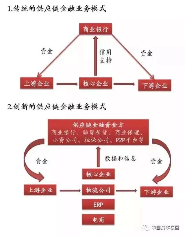 推荐收藏|2019年供应链金融模式总结分析！附详细商业模式案例