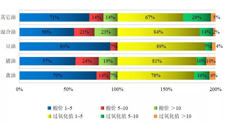 2021上半年520份饲料油脂检测总结报告,原料品质如何?