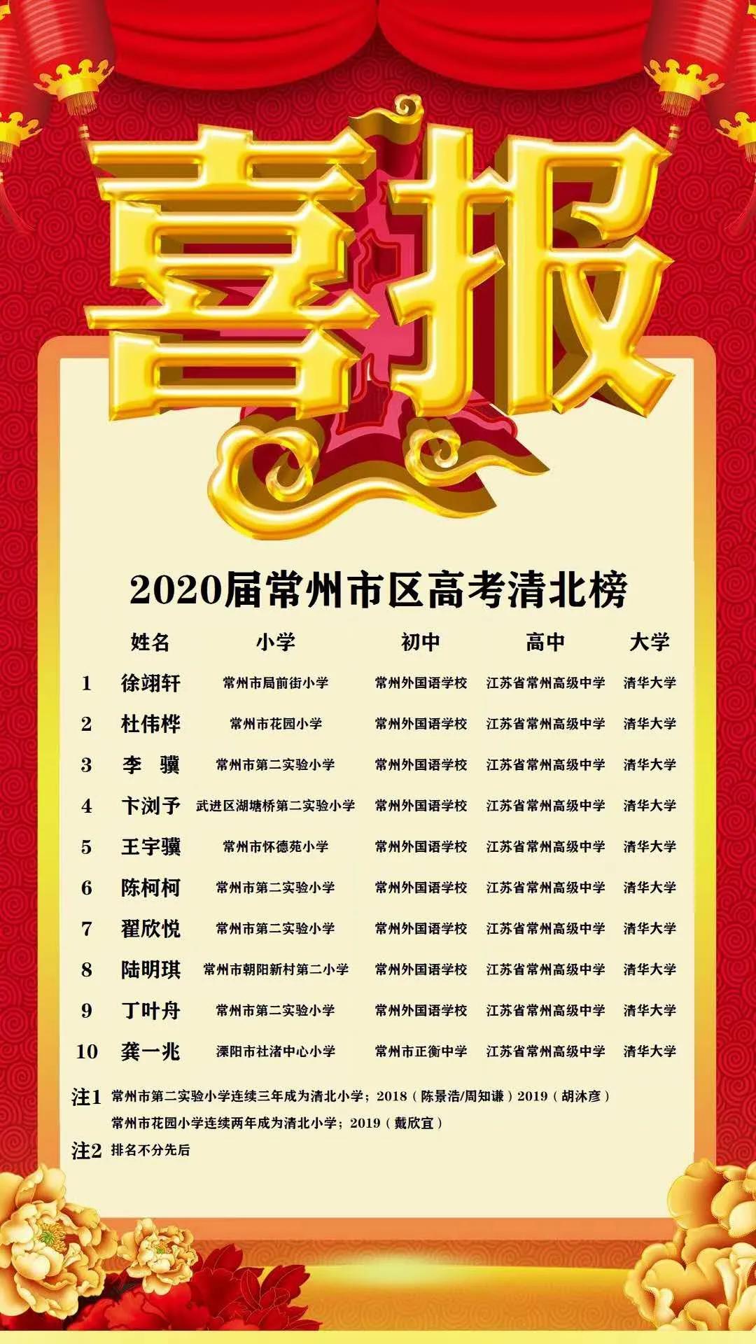 常州教育梯队,江苏常州教育梯队