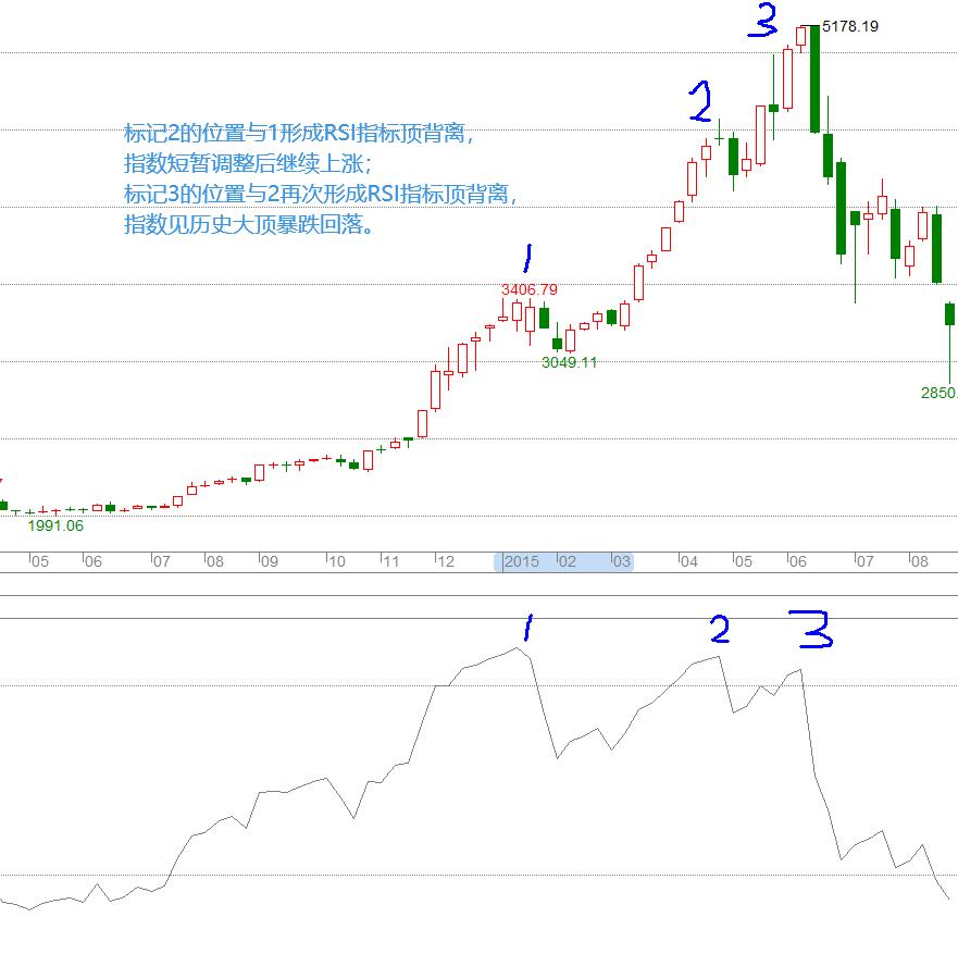 rsi指标使用技巧期货,rsi指标怎么分析股票