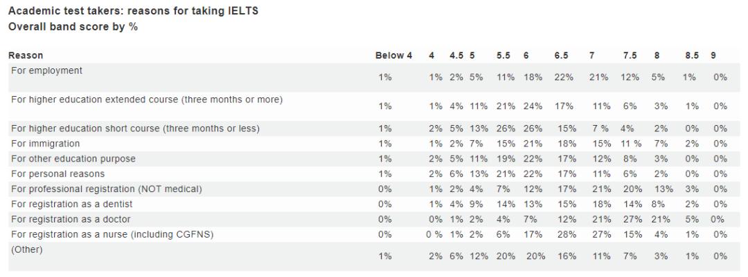 雅思全球数据报告,全球雅思考生分数分析
