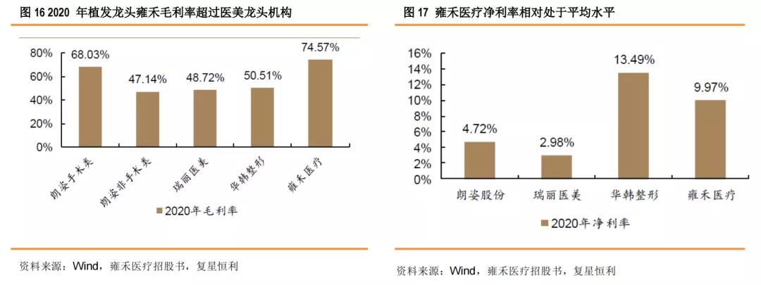 星研究,医疗美容植发四大龙头