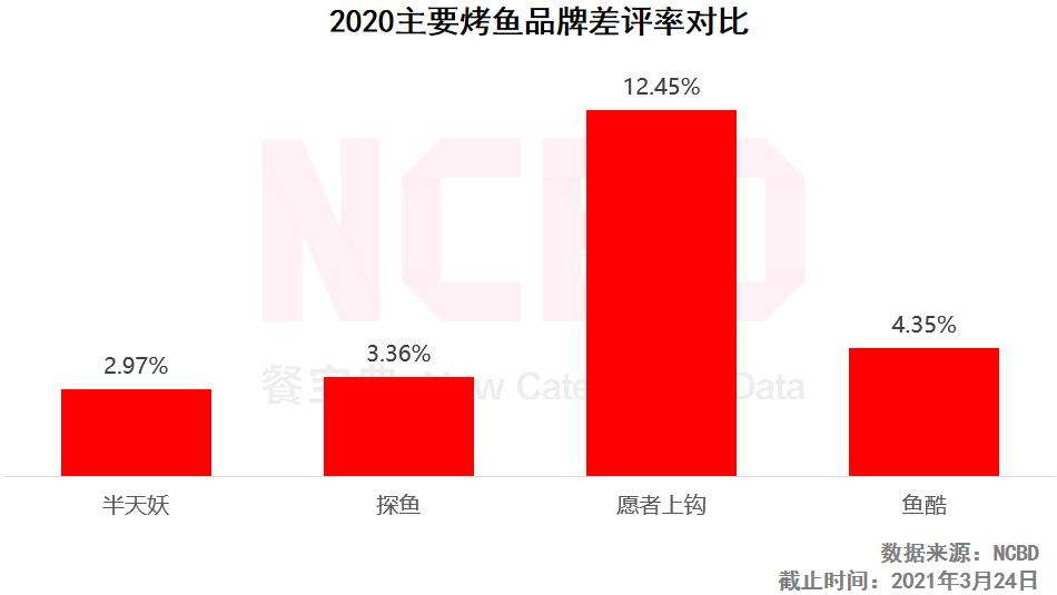 NCBD烤鱼报告：愿者上钩差评率最高，半天妖与探鱼表现较好