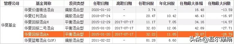 中国最牛top10基金经理2021版,近五年最牛基金经理