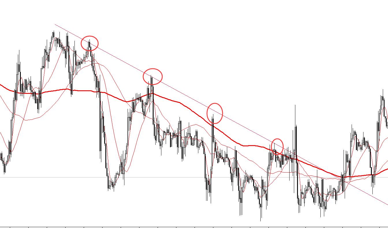 讲解k线图均线,币圈怎么找k线的压力位和阻力位