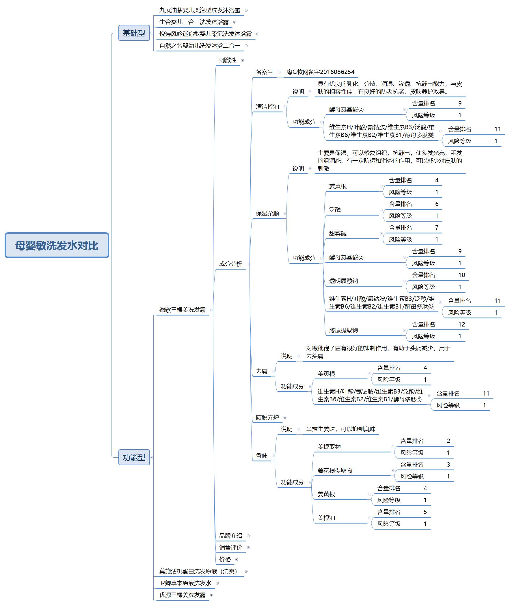 十大洗发水良心测试,最安全的洗发水是哪几个品牌的
