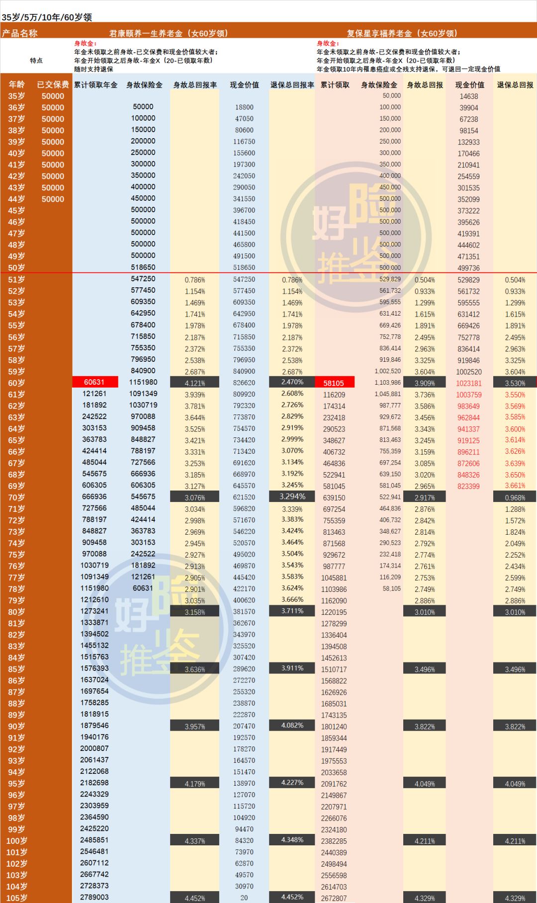 君康颐养金生养老年金险,最热门的养老年金险