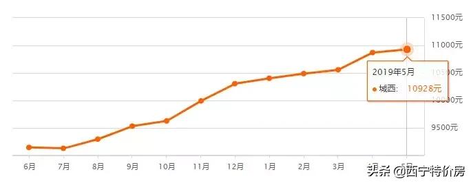 西宁金海湾小区房价多少,西宁城东区怡心园小区房价多少