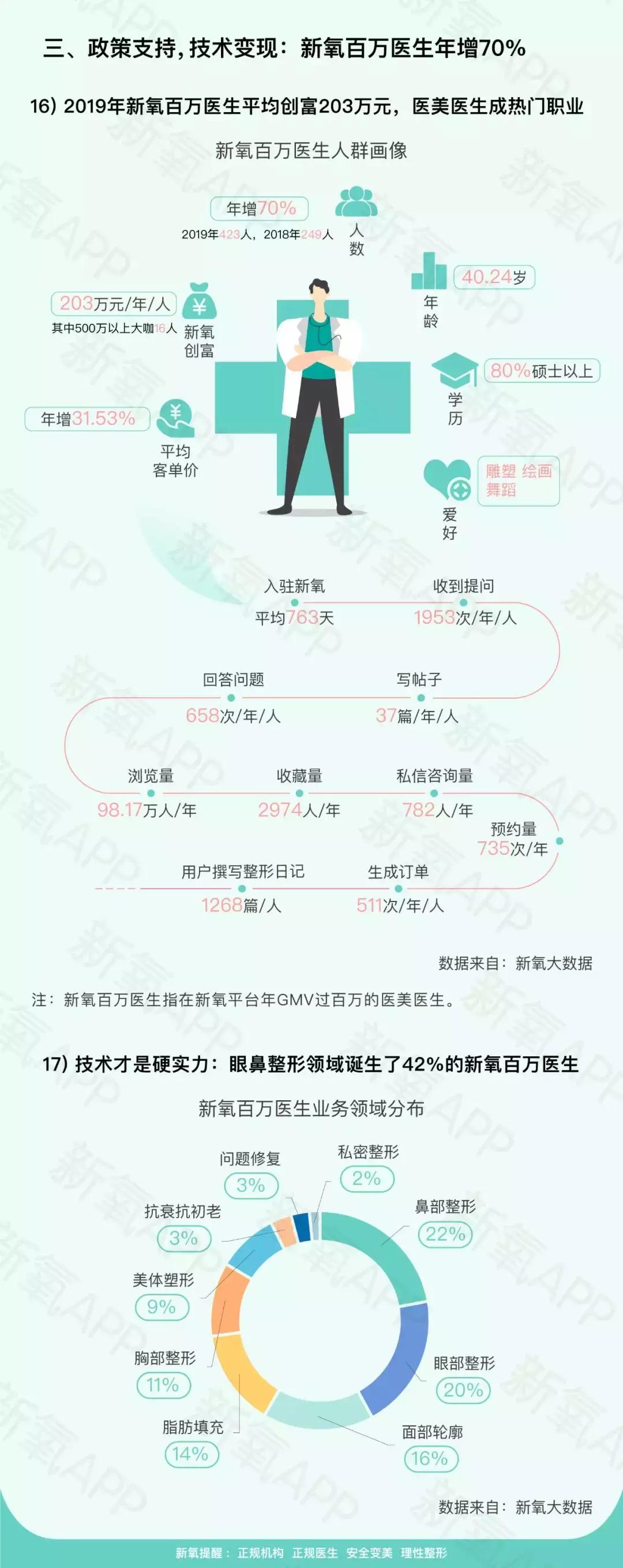 中国医美图鉴：北京爱抽脂，深圳爱植发，重庆爱削脸