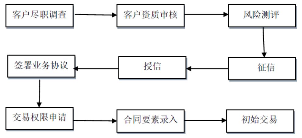 券商八大业务全梳理