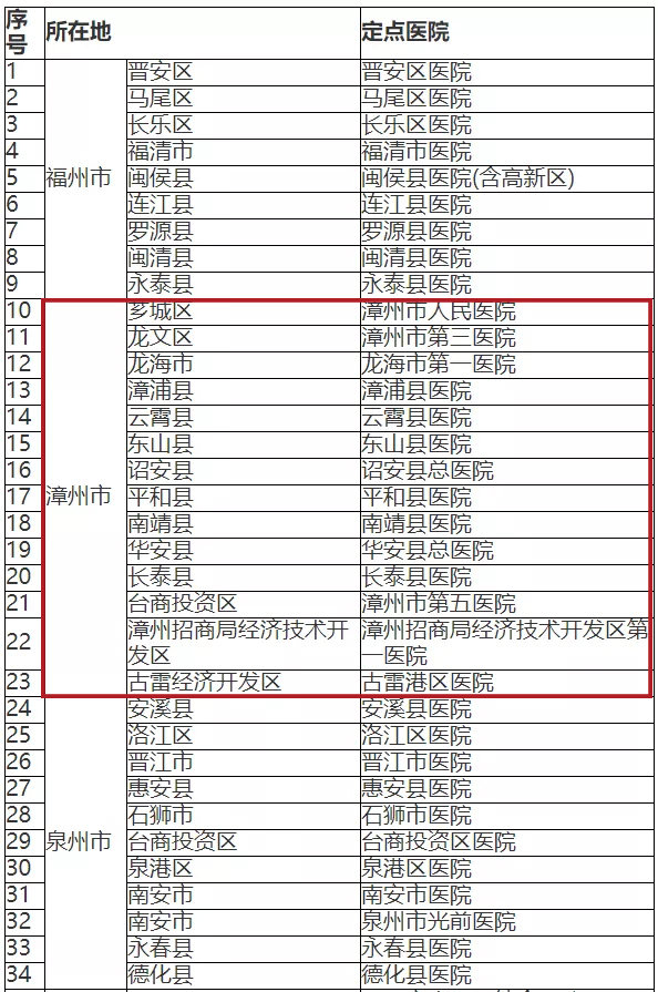 漳州市新型冠状病毒有几例,漳州市冠状病毒隔离治疗在哪里