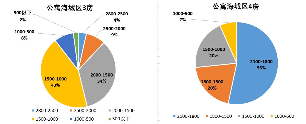 在广西北海租一套住房一月多少钱,在北海定居租房贵吗