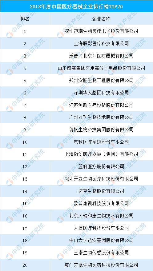 医疗器械行业现状及企业竞争格局分析：医疗设备市场份额第一