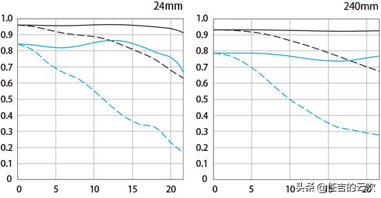 佳能rf24-105红圈一代和二代区别,佳能rf24-105红圈头拍人像