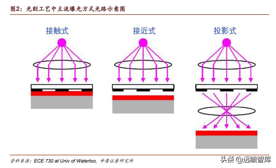 光刻胶:流动的黄金,形成全球群雄争霸格局,国内技术代差仍存在