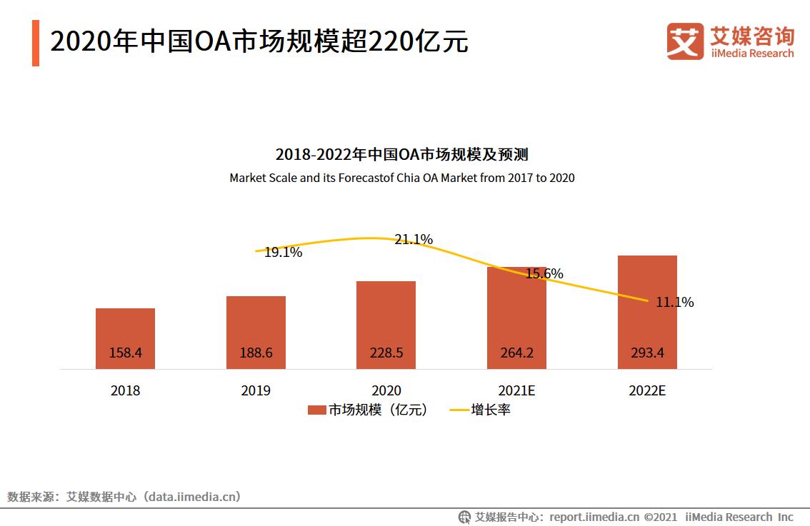 中国OA行业报告：2020市场规模超220亿，平台走向成熟化