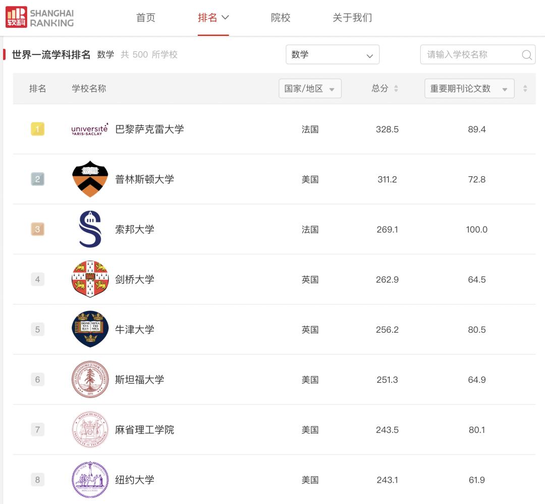 法国人的数学水平,法国世界排名第一专业