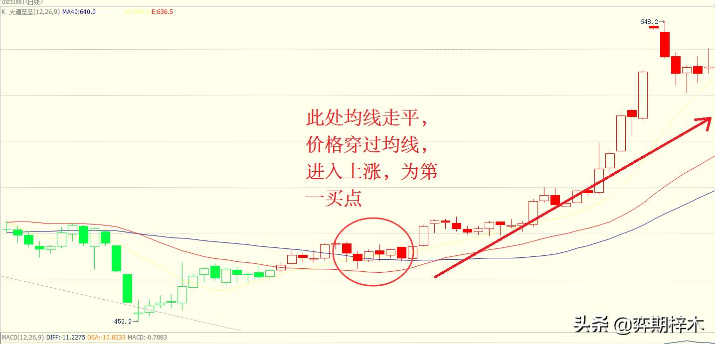 葛兰碧均线法则使用技巧,葛兰碧法则参考什么均线