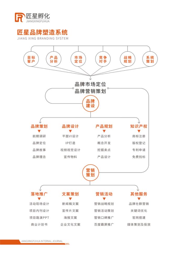 匠星孵化：从0到1，微商产品如何完成项目孵化？