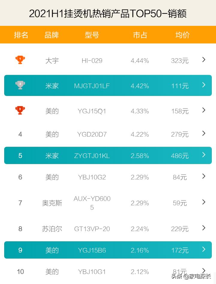 2023挂烫机排名第一,挂烫机排名2020