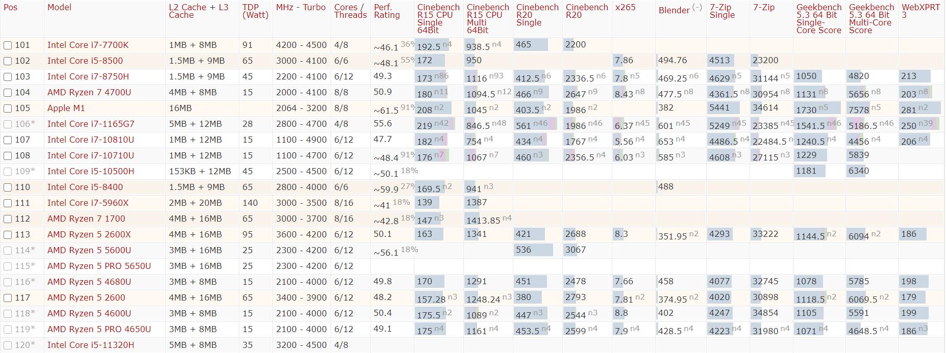 2021年手机cpu性能天梯图,2020年cpu性能排行天梯图
