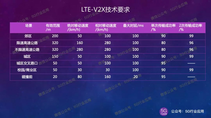 5g车联网的发展趋势,5g加速车联网行业