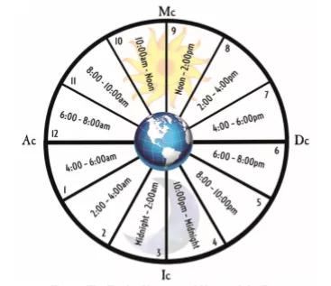12宫哪个宫位最重要,12宫代表的人生阶段