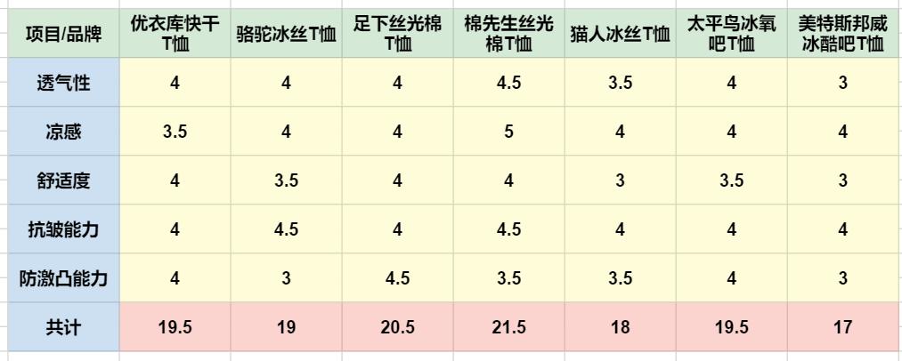 什么材质t恤适合夏天穿,夏季啥材质t恤凉快抗皱不缩水