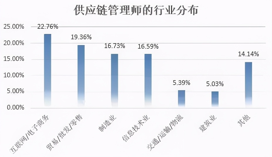 高考物流专业就业情况怎么样,供应链管理毕业生就业现状