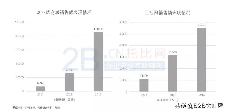 国内电气分销第一股“众业达”的进阶之路