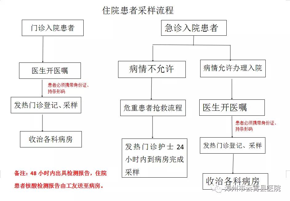 「广而告知」云霄县医院独立开展新冠核酸检测啦